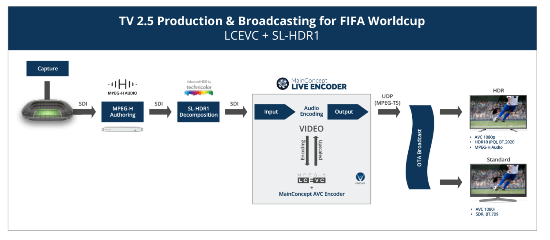 Video: LCEVC, The Compression Enhancement Standard – The Broadcast Knowledge